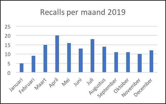 KTBA Overzicht Reculs per maand 2019