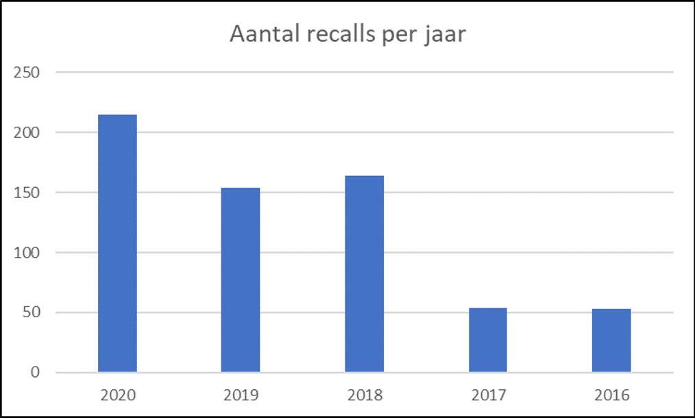 Recalls per jaar