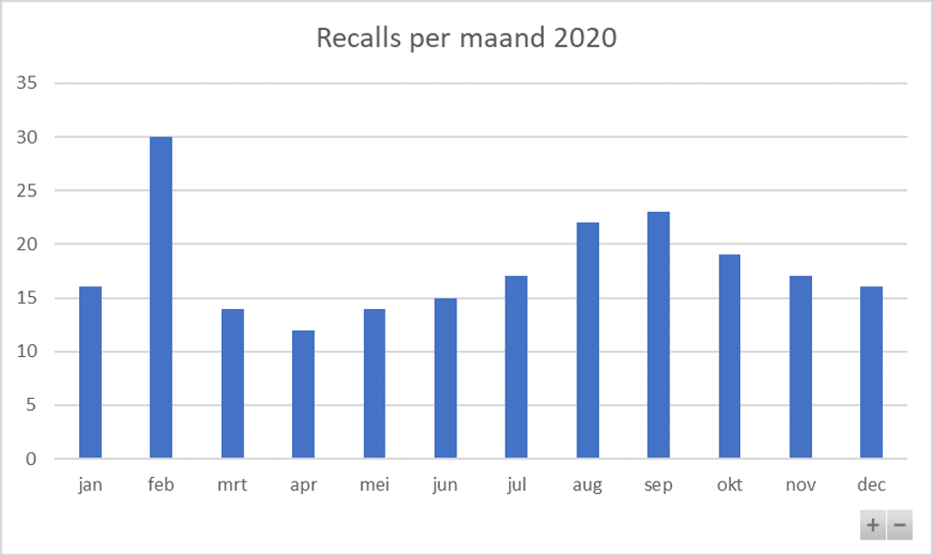 Recalls per maand 2020