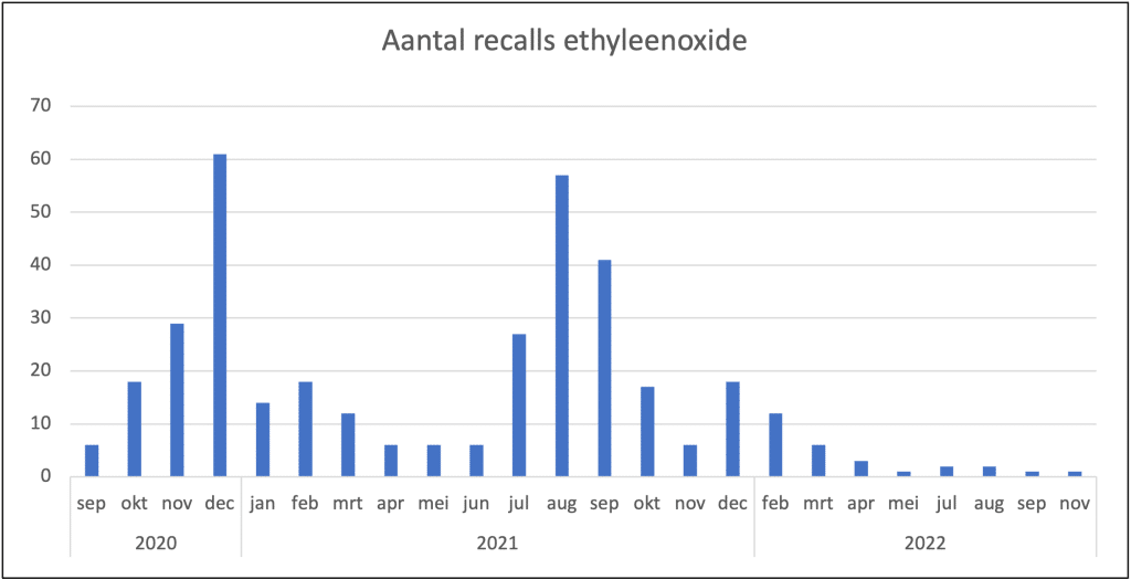 Overzicht aantal recalls ethyleenoxide 