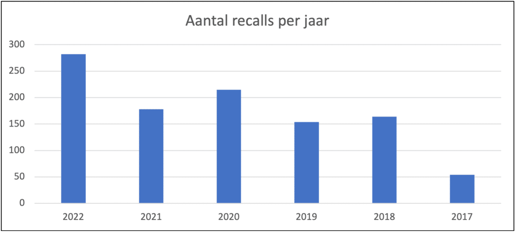 Overzicht Recalls per jaar