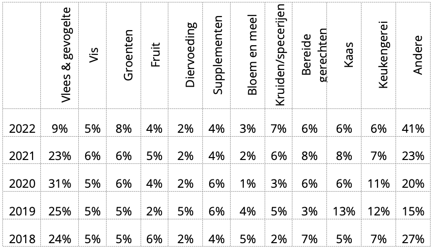 Overzicht Recalls per voedingsmiddel