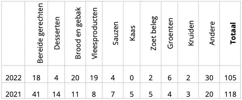 Overzicht aantal waarschuwingen voor fouten op etiket eindproduct